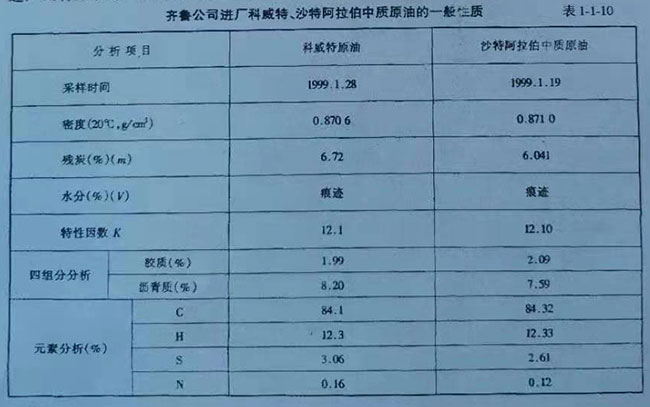 齊魯公司進廠科威特、沙特阿拉伯中質(zhì)原油的一般性質(zhì)表